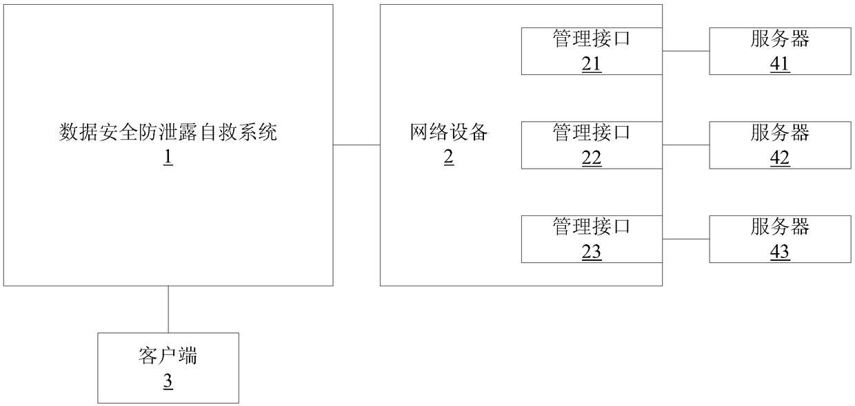 Data security leakproof self-save system and method, readable memory medium and device