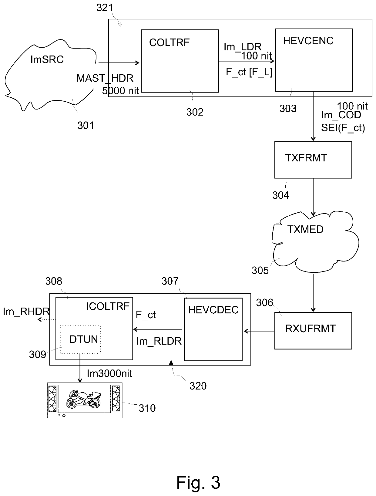 Multi-range hdr video coding