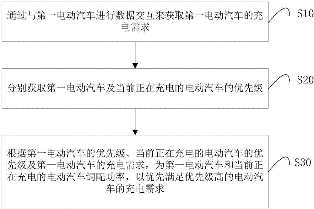 Power distribution method and monitoring unit of group charging system