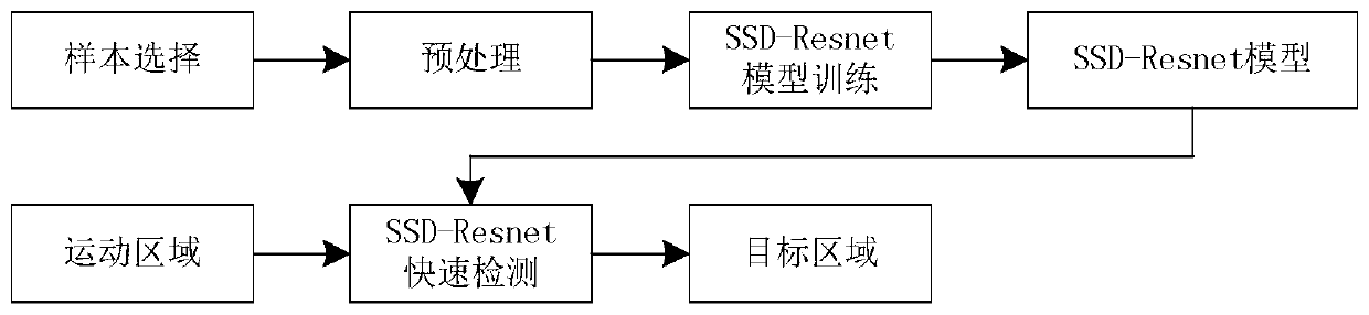 Traffic flow statistical method in intelligent traffic