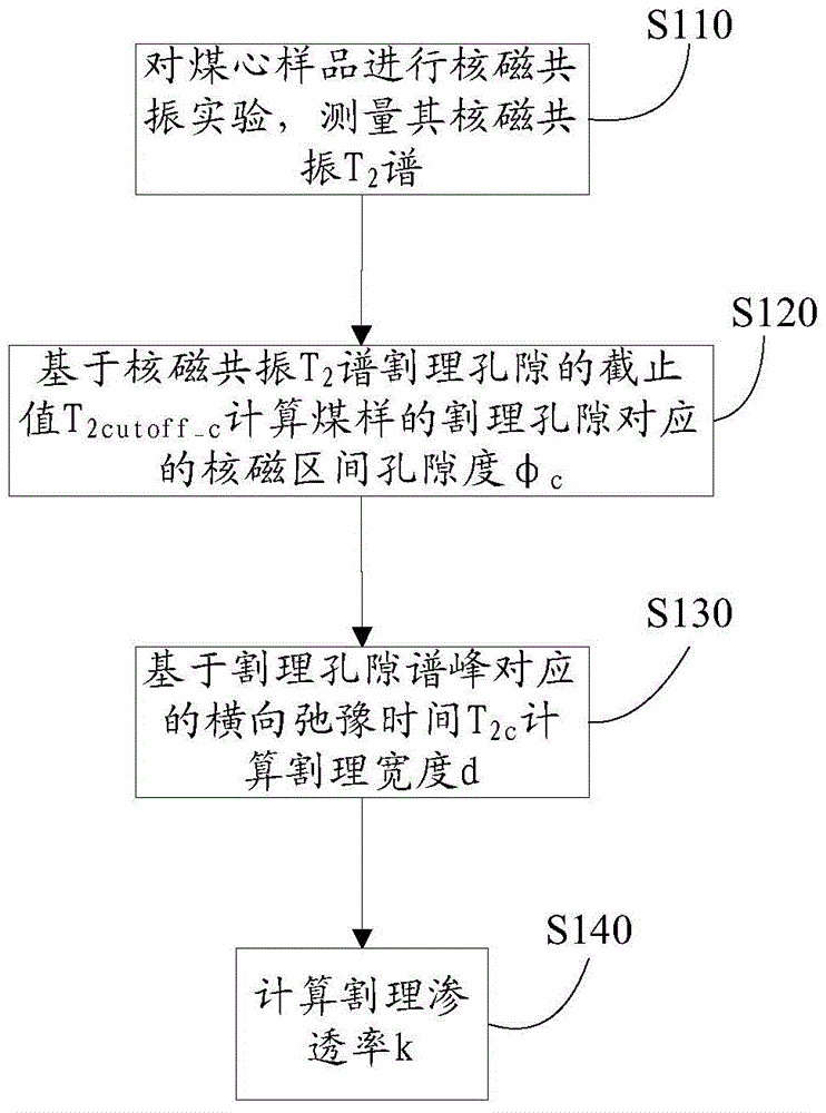 A method and system for calculating the permeability of coal and rock cleats