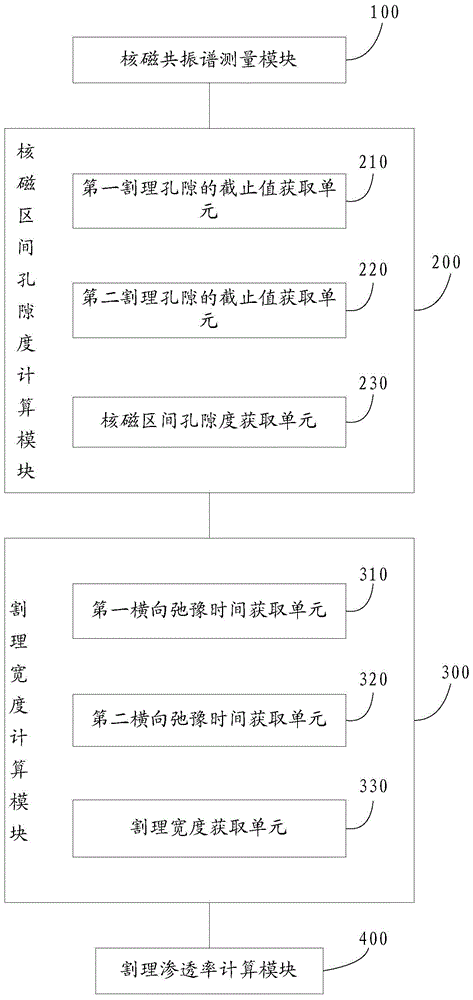 A method and system for calculating the permeability of coal and rock cleats