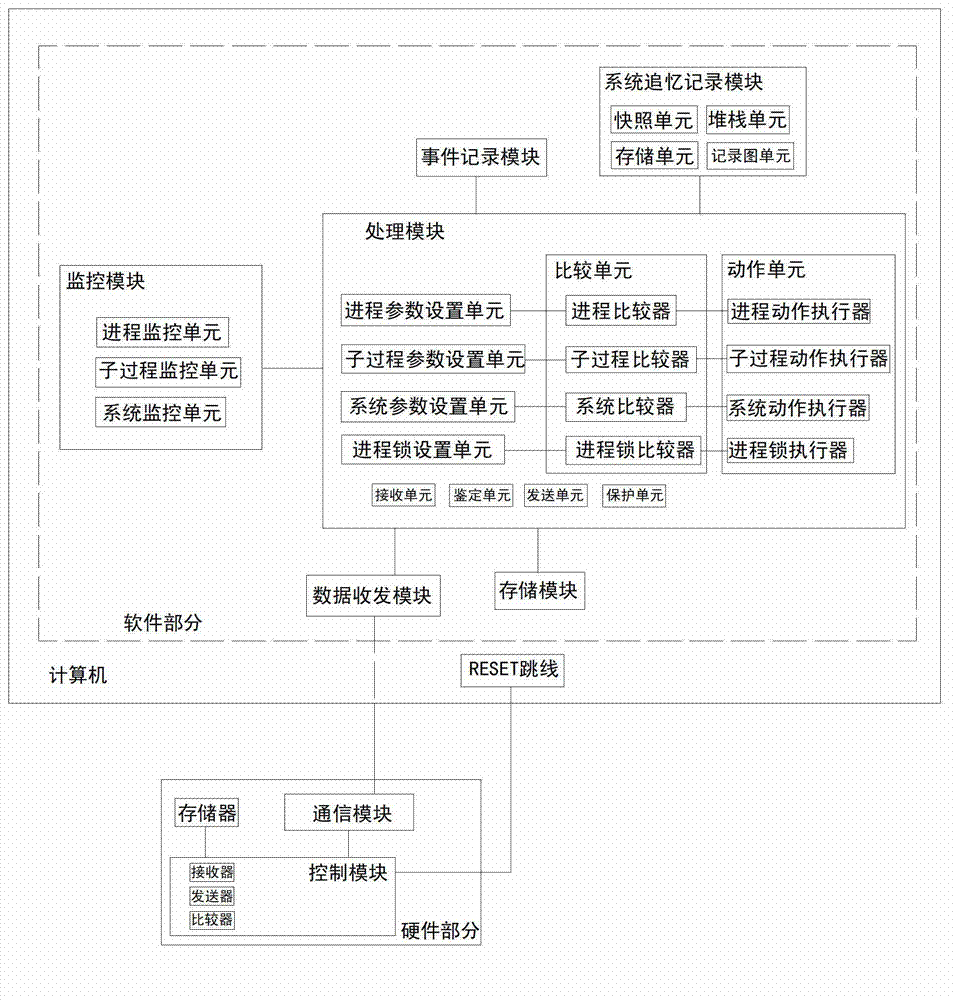 System and method for process monitoring and multi-stage recovery