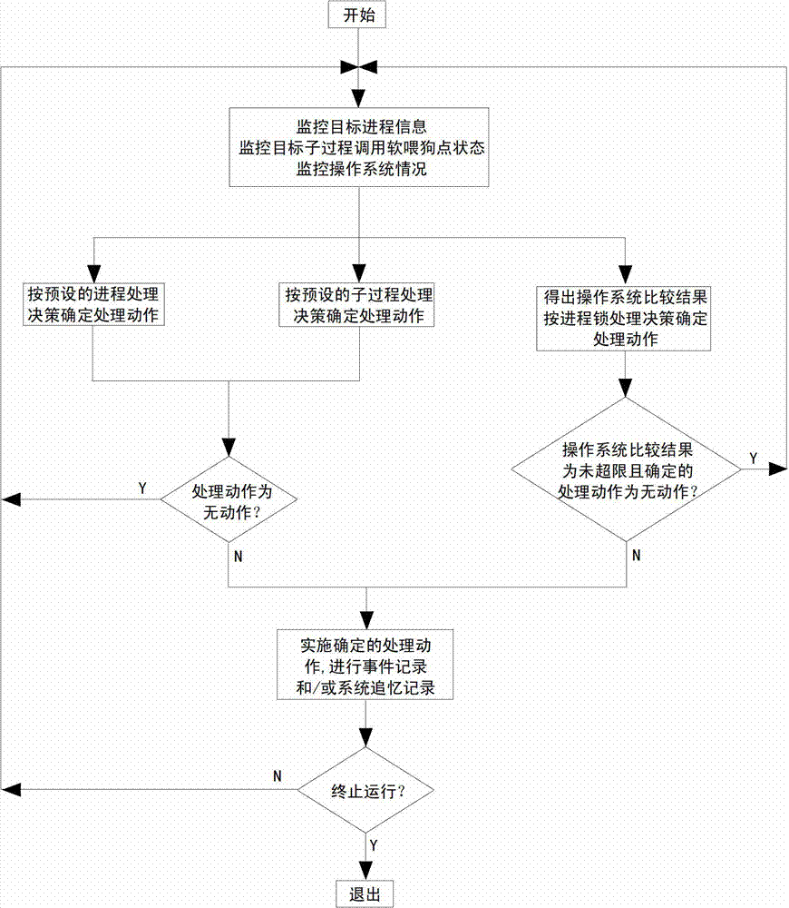 System and method for process monitoring and multi-stage recovery