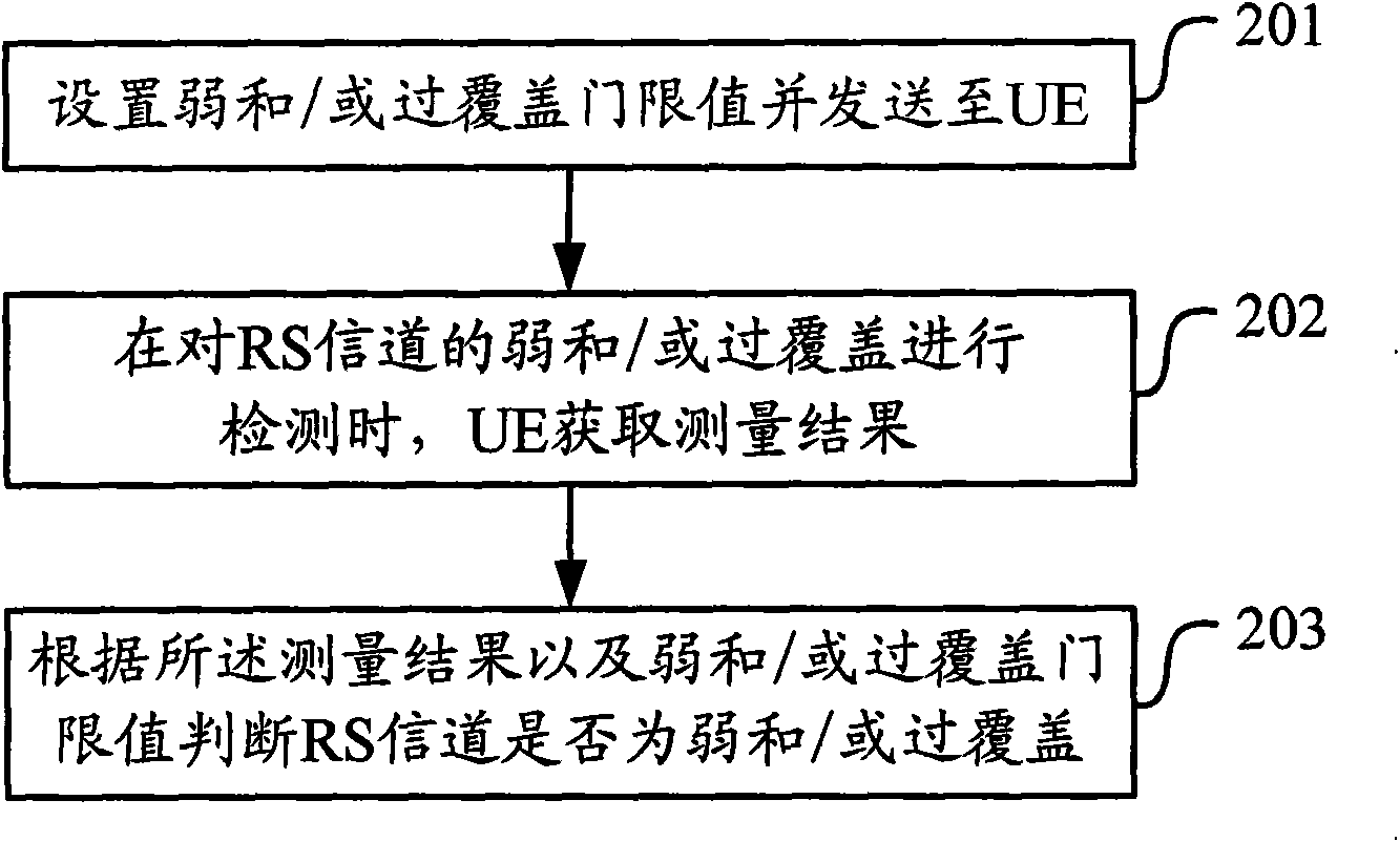 Method and equipment for detecting coverage of reference mark channel