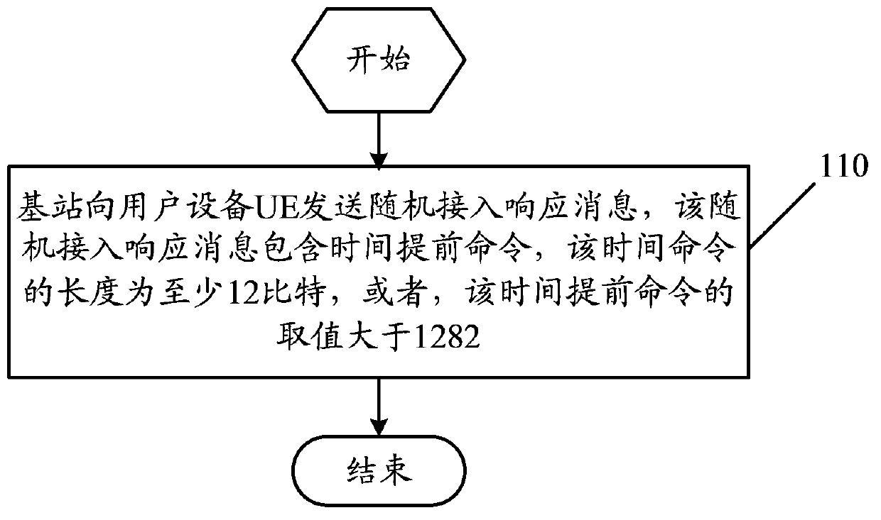 Communication method, user equipment, base station and communication devices