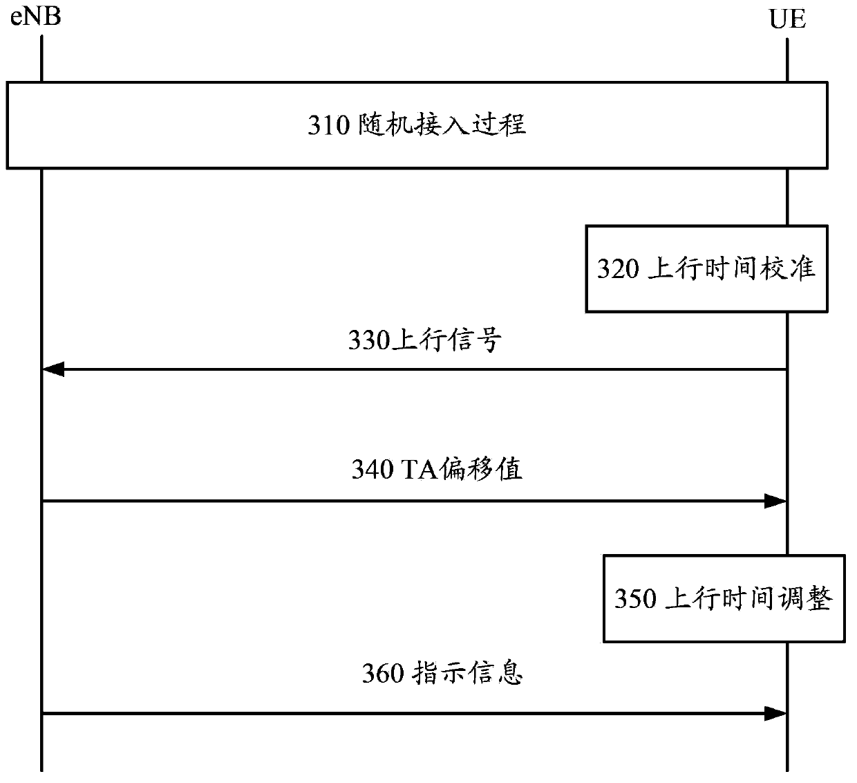 Communication method, user equipment, base station and communication devices