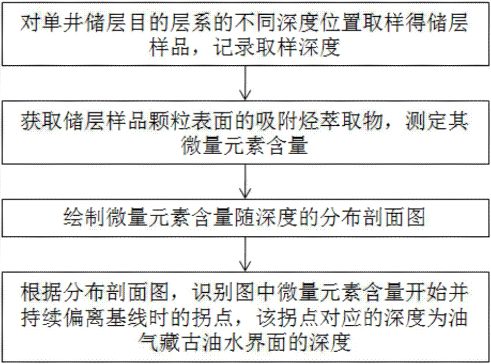 Ancient oil-water interface recognition method and application thereof in reestablishment of crude oil charging history