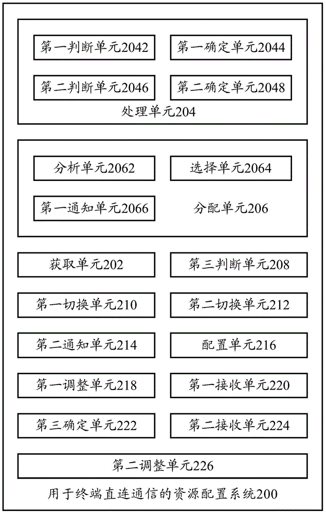 Resource configuration method and system, equipment with base station function and terminal