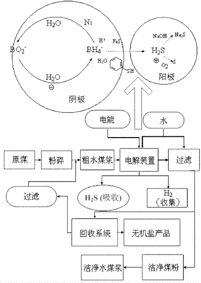 Method for electrolysis, reduction and desulfurization of coal water slurry