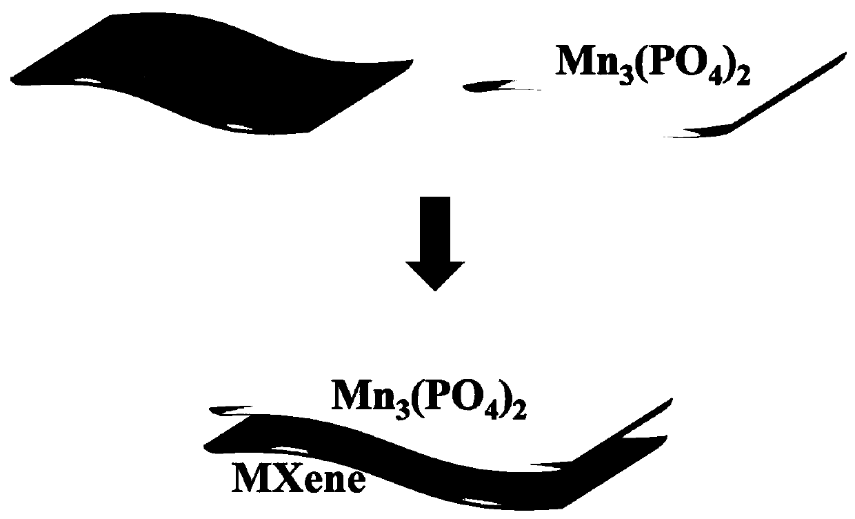 MXene/ manganese phosphate composite material, and preparation method and application thereof