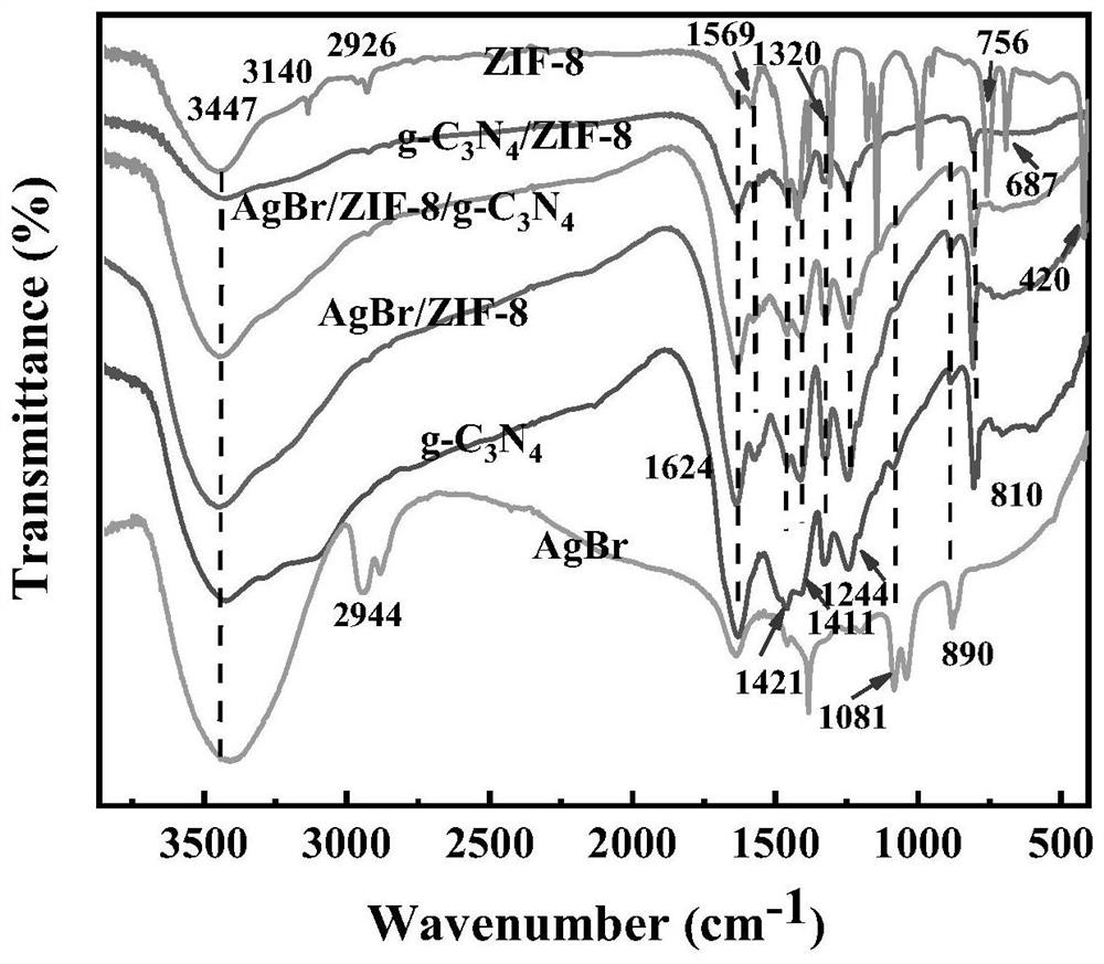 flake g-c for bpa removal in water  <sub>3</sub> no  <sub>4</sub> /zif-8/agbr composite material and preparation method thereof