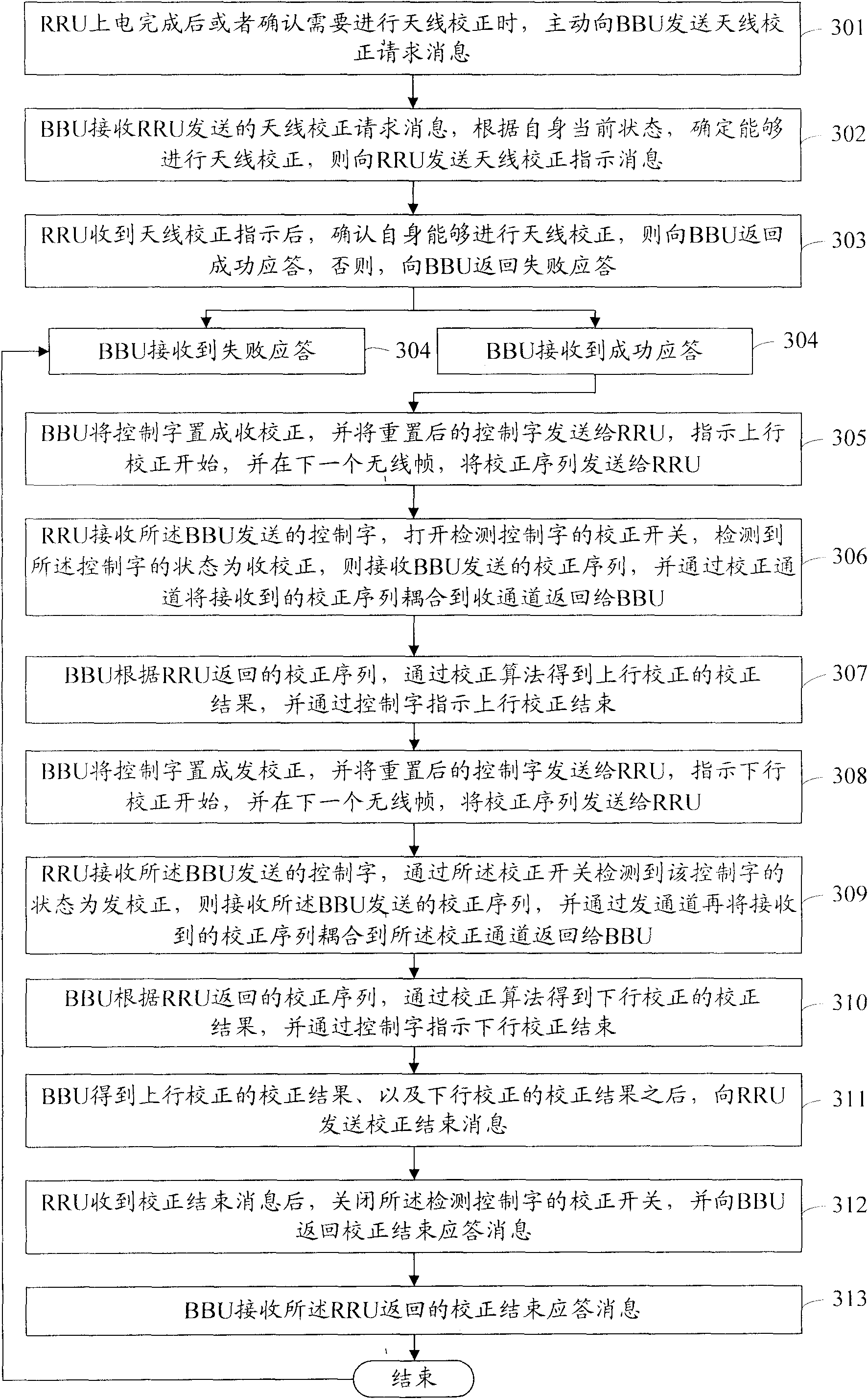 Method and system for calibrating antenna of distributed base station