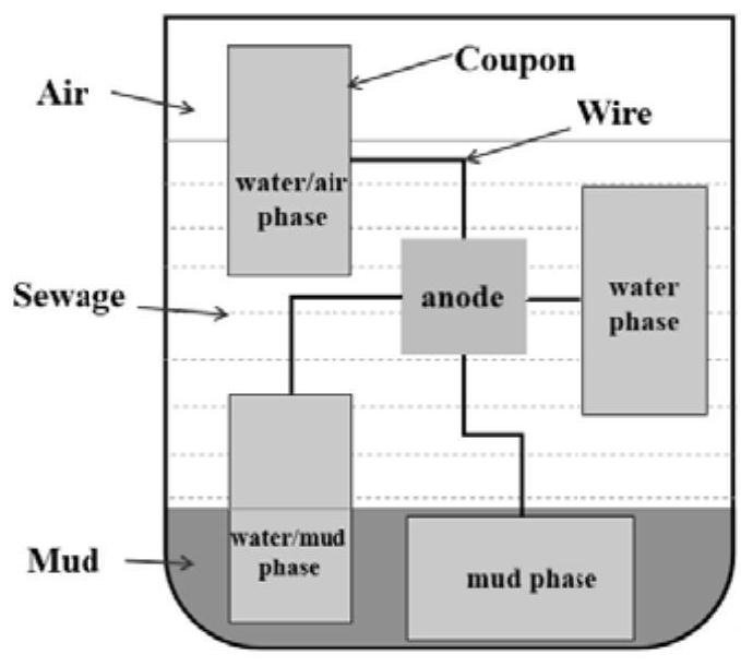 An aluminum alloy sacrificial anode material for improving the water/air interface protection effect of sewage storage tanks and its preparation method