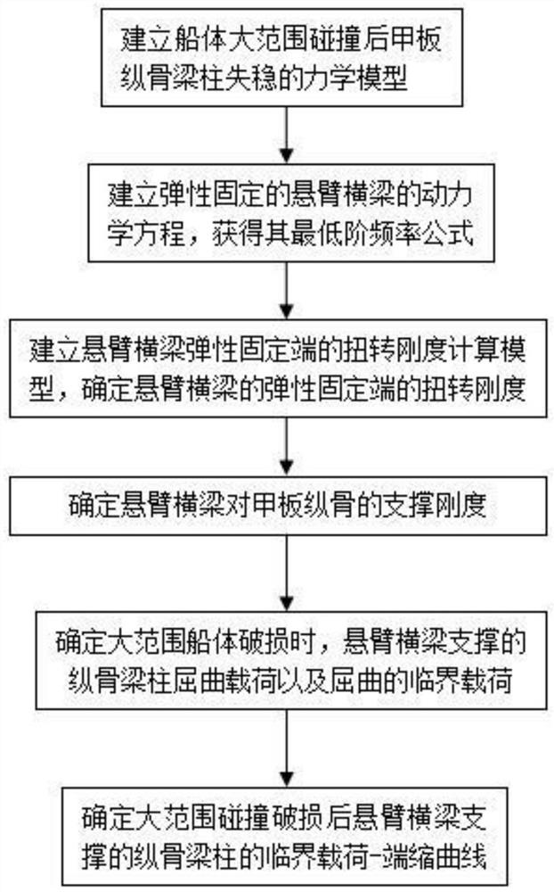 A Determination Method of Load-Shrinkage Curve for Deck Longitudinal Beam-column Buckling