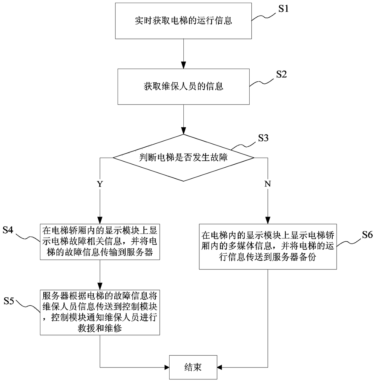 Elevator Fault Monitoring System and Method Based on Multimedia Publishing System