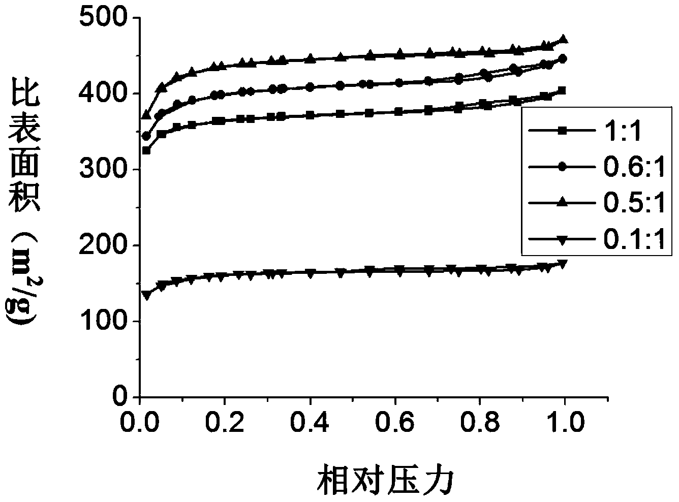 Method for preparing super capacitor carbon electrode material by using pistachio nut shell as raw materials