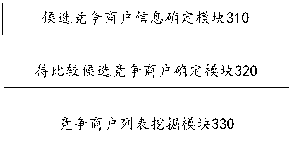 Competitor mining method, device, electronic device and storage medium