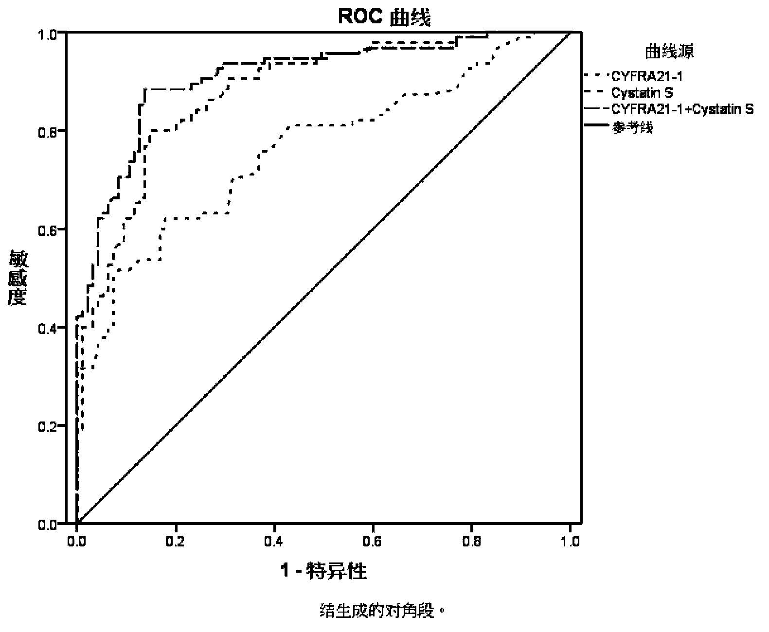 Application of Cystatin S and CYFRA21-1 (Cytokeratin Fragement 21-1) in preparation of markers for diagnosing and predicting esophagus cancer