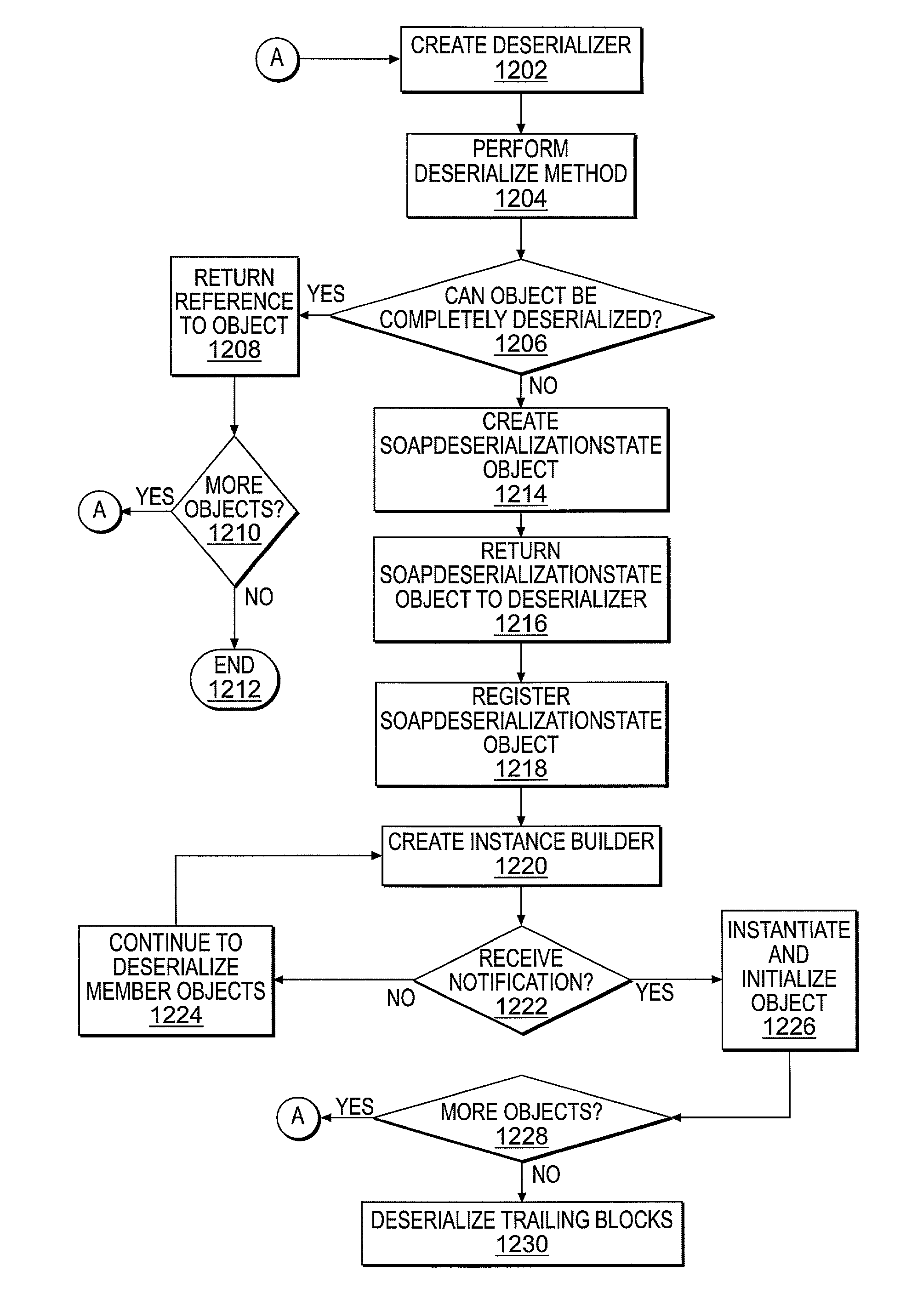 Methods, system and articles of manufacture for providing an extensible serialization framework for an XML based RPC computing environment