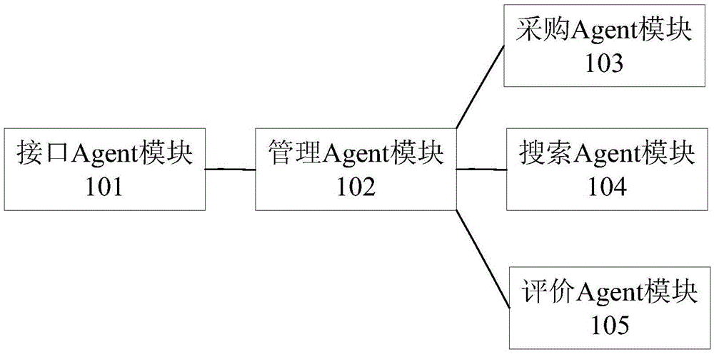 Multi-Agent based network direct sales system