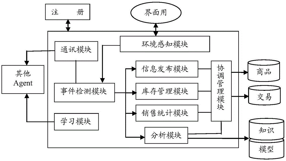 Multi-Agent based network direct sales system