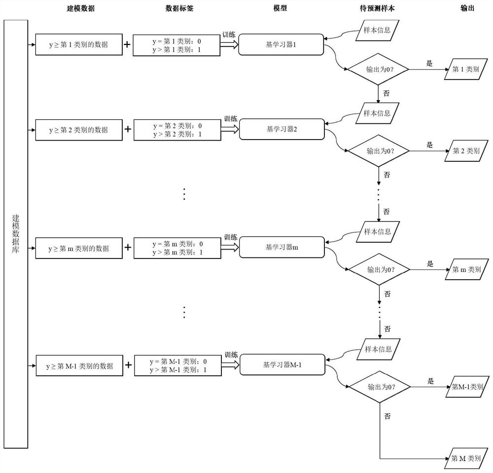 Patient hospitalization duration prediction method and device, electronic equipment and storage medium