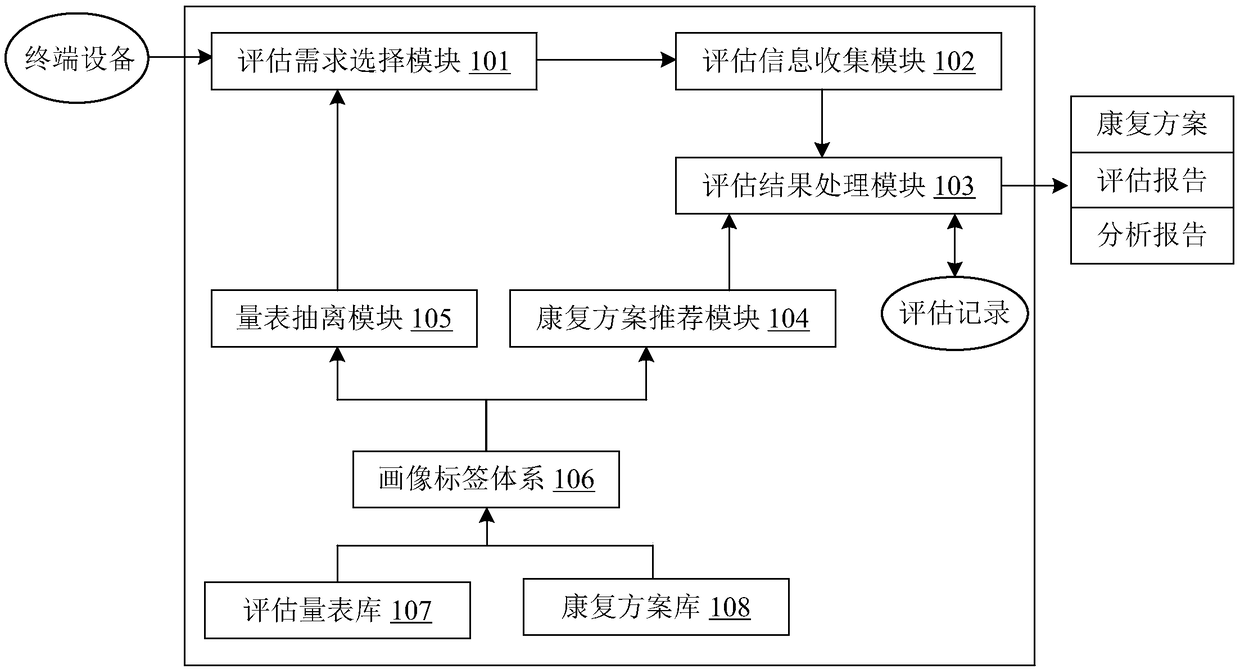 Drug addict rehabilitation evaluation system and method based on portrait label