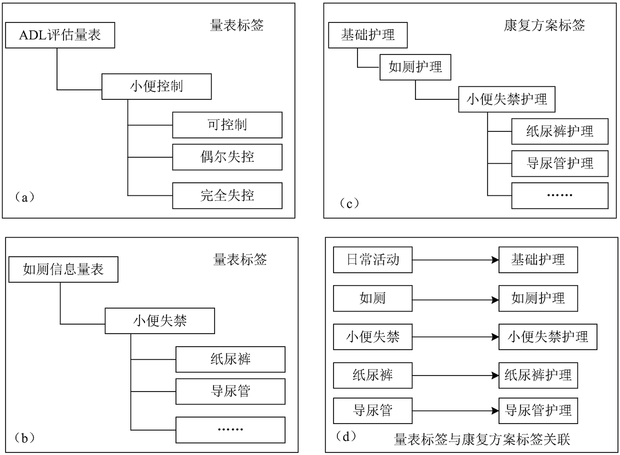 Drug addict rehabilitation evaluation system and method based on portrait label