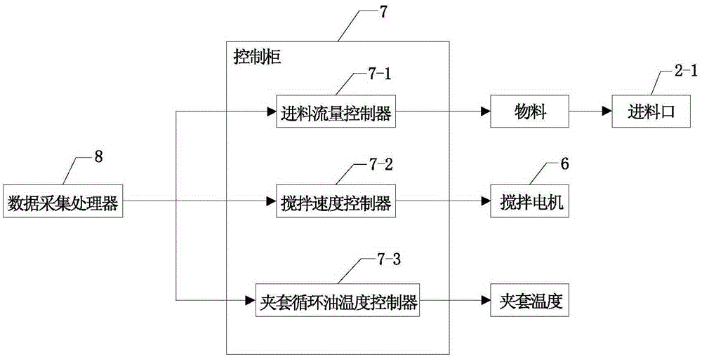 Laboratory intelligent reaction system and its control method