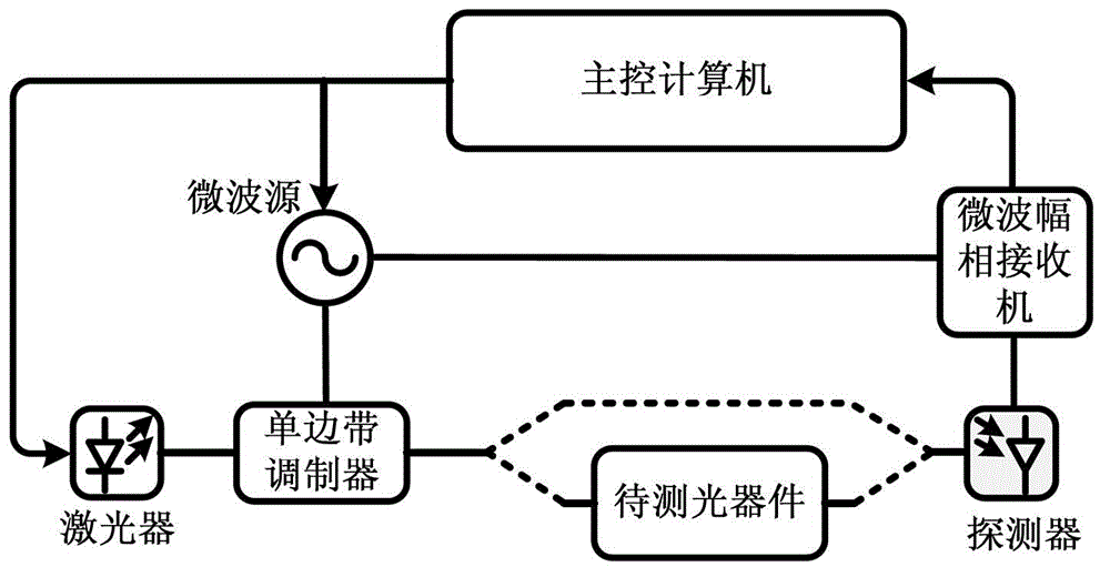 Light single side band modulation method, light single side band modulator, optical device measuring equipment, and optical device measuring method