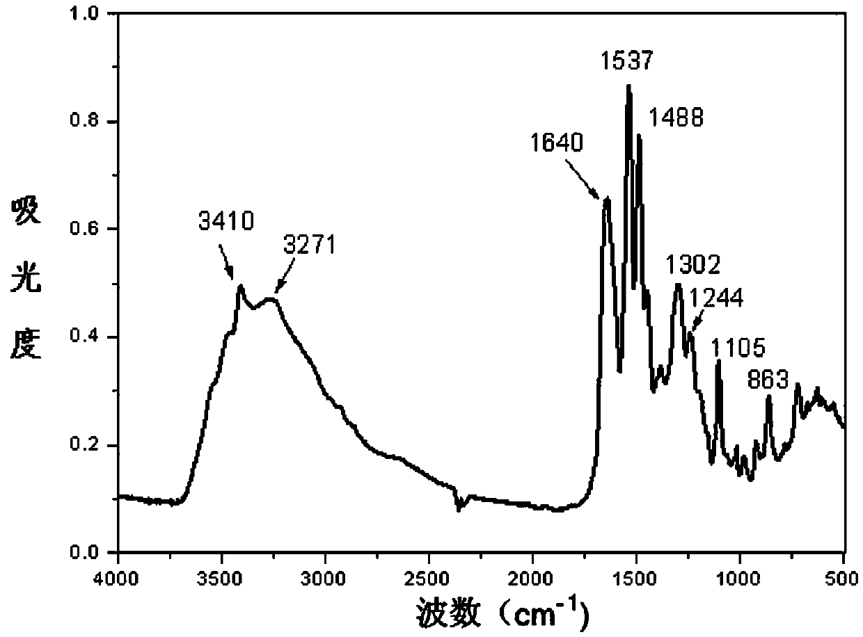 Preparation method of crosslinking poly(p-phenylenebenzobisoxazole) film