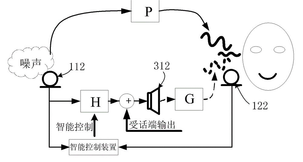 Noise elimination system and method, intelligent control method and device, communication equipment