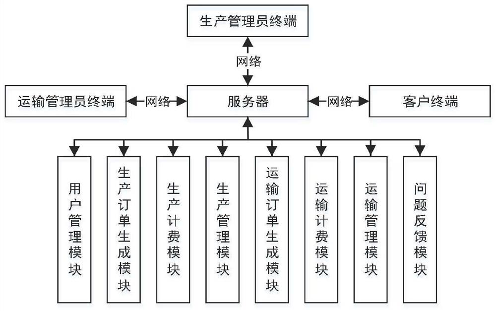 Textile production and transportation integrated management system