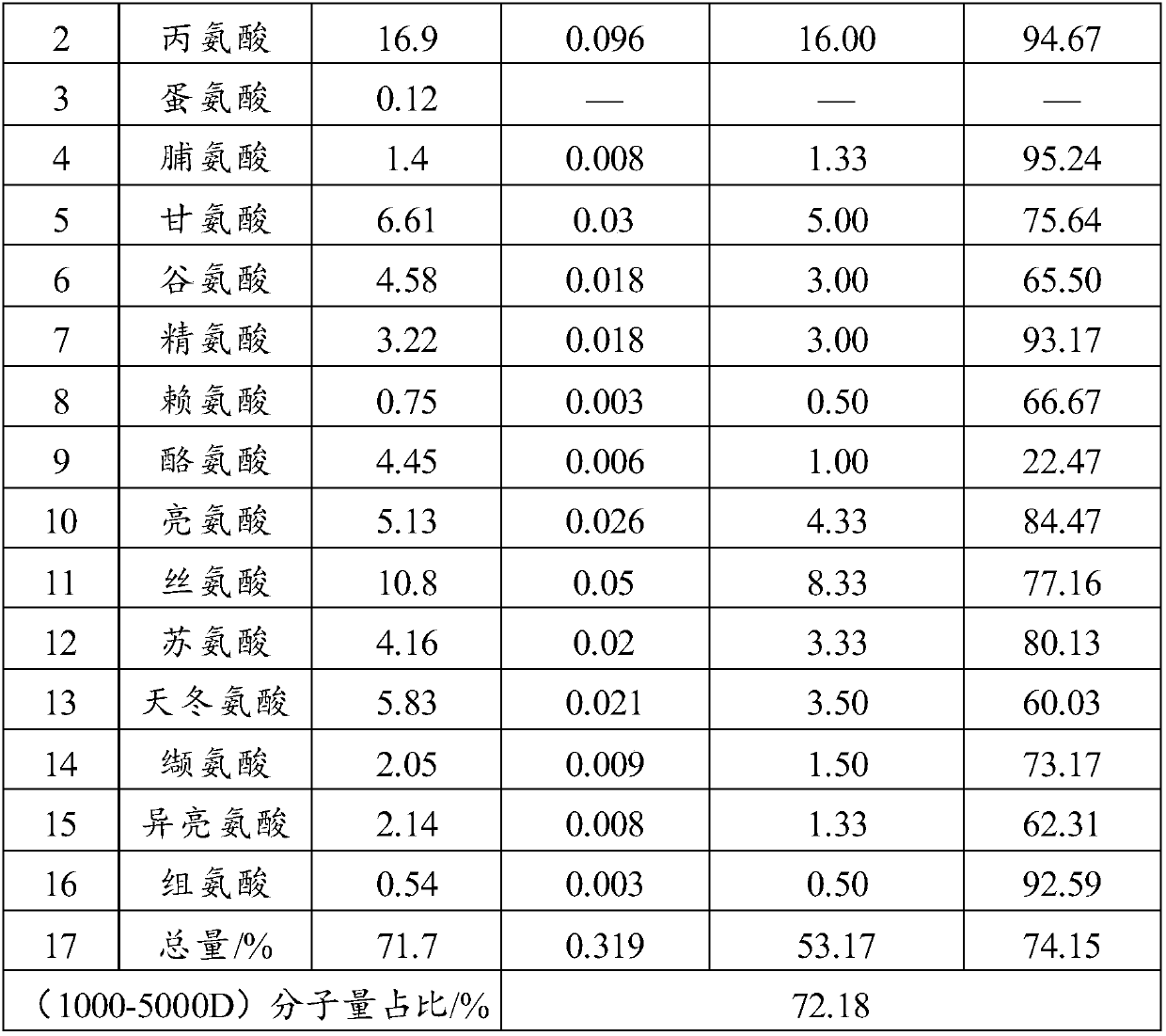 Cosmetic containing spider silk hydrolysate and preparation method thereof