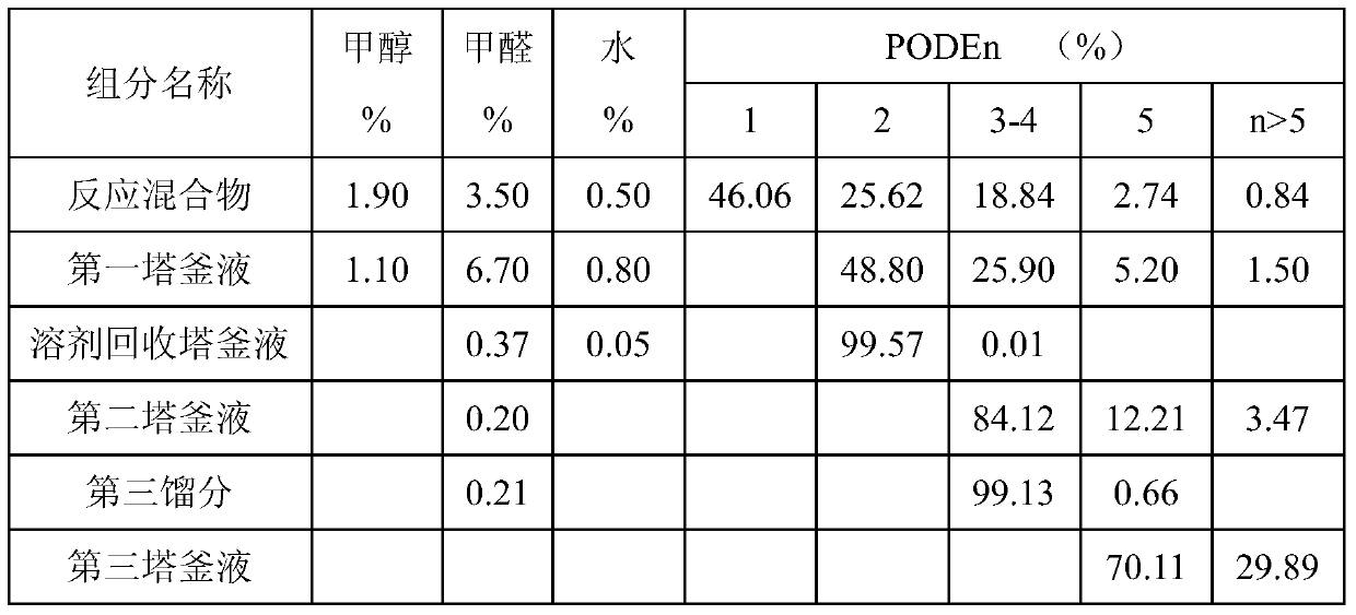 Method for refining polyoxymethylene dimethyl ether