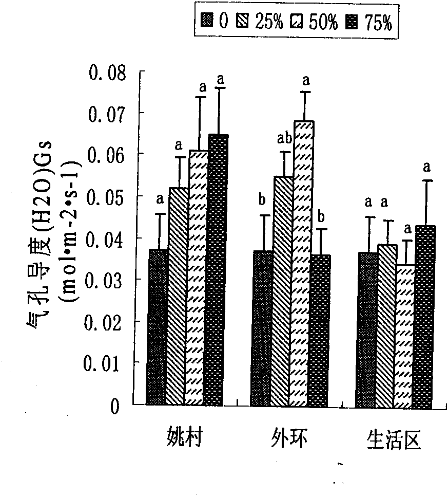 Application of eutrophic water to improvement of photosynthetic capacity of lawn plants