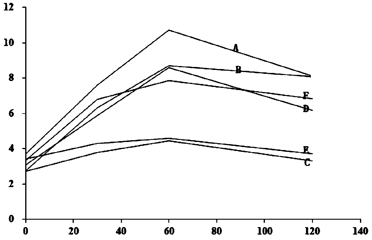 The application of the extract of C. chinensis in the preparation of hypoglycemic drugs