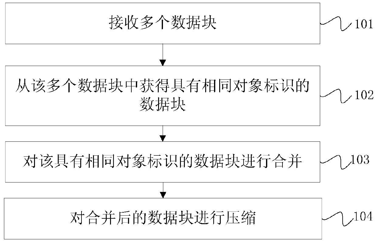 Compression method, device and equipment