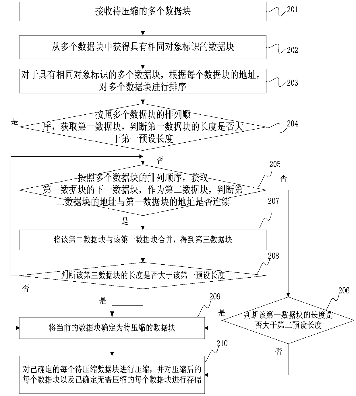 Compression method, device and equipment