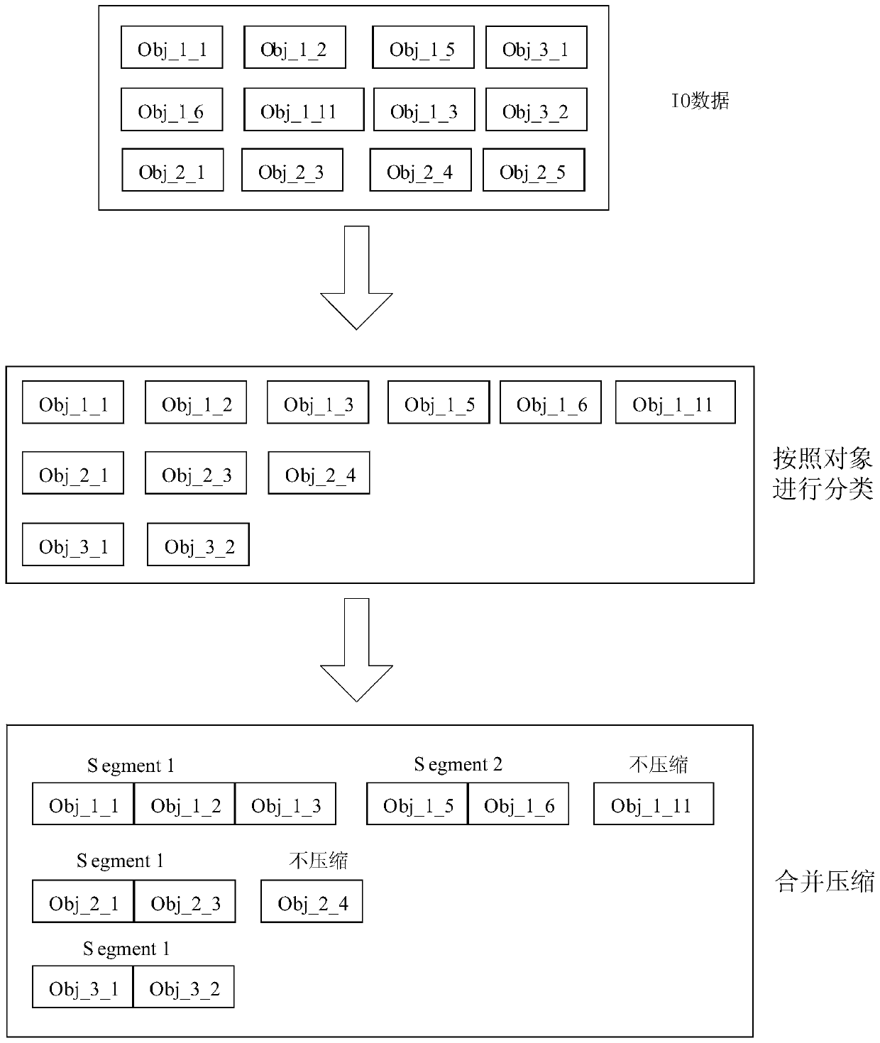 Compression method, device and equipment