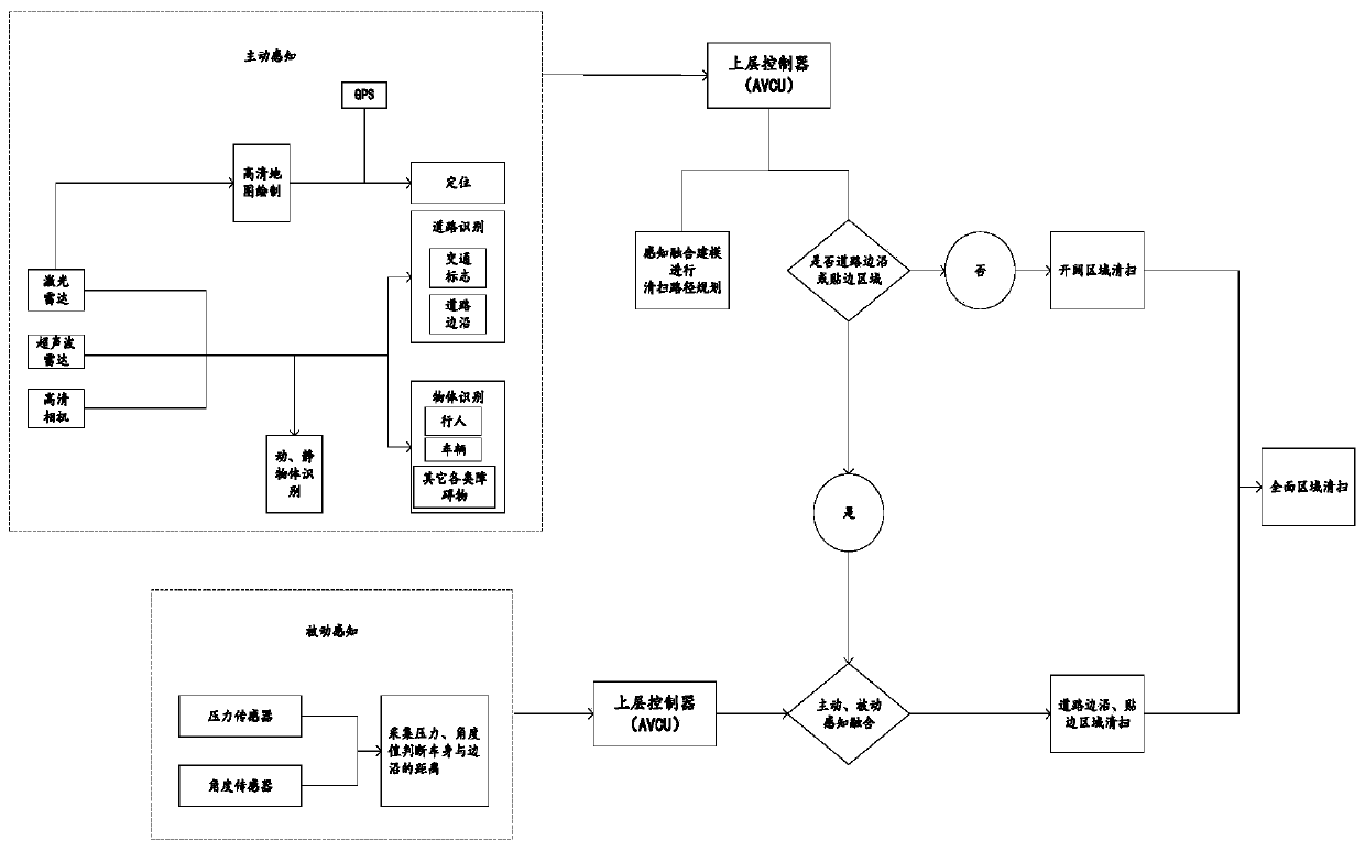 Multi-sensor based facing sweeping method and sweeping vehicle