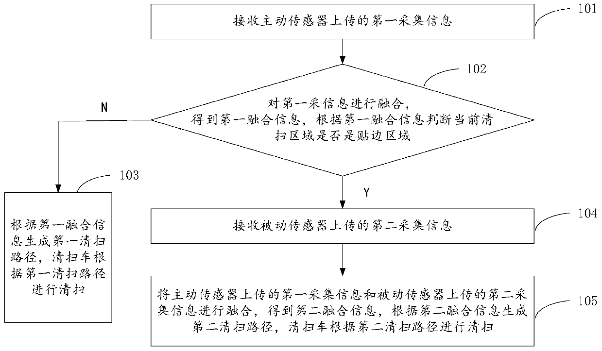 Multi-sensor based facing sweeping method and sweeping vehicle