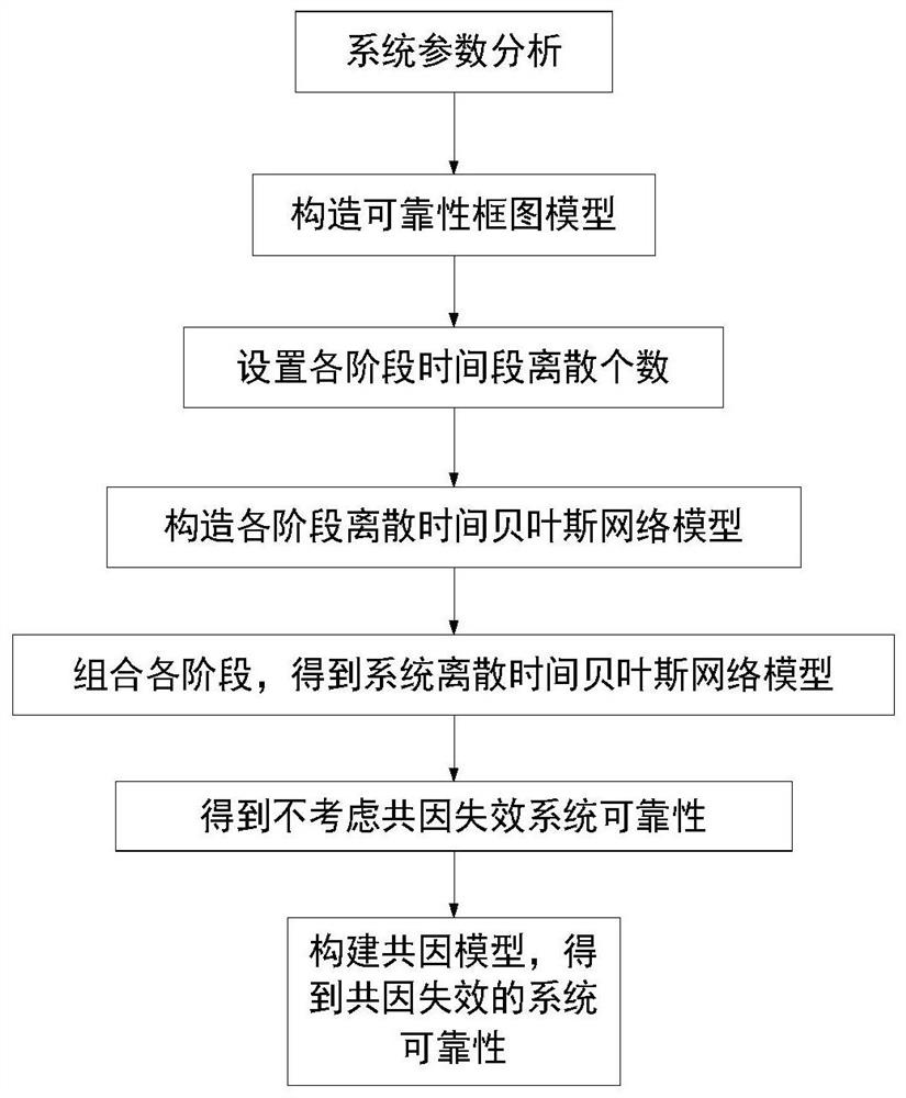 Reliability evaluation method considering common cause failure PMS