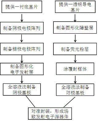 Flat grid field emission electron source device prepared by full-solution method