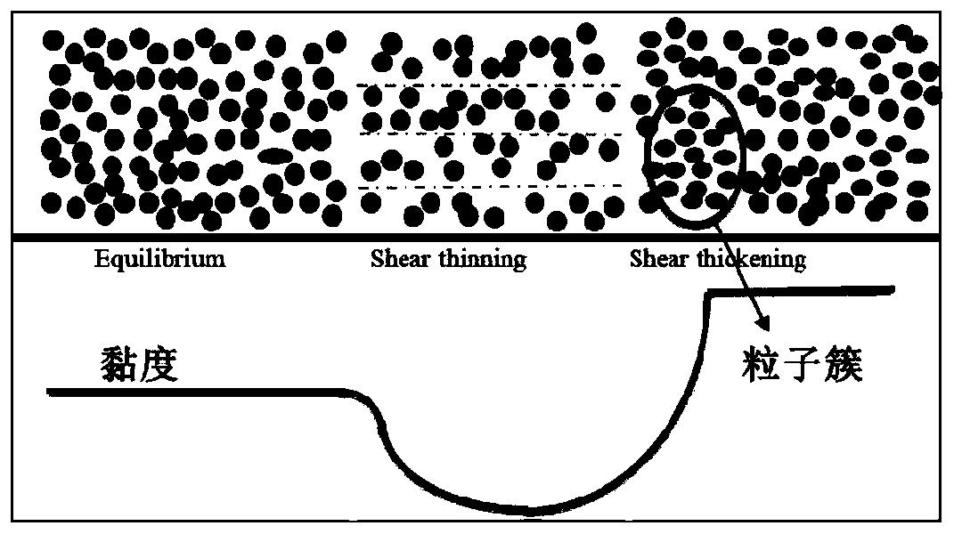 Shear thickening fluid based on ionic liquid and preparation method thereof