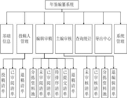 Logic method for dragging and sequencing by utilizing mouse in logistic compilation system