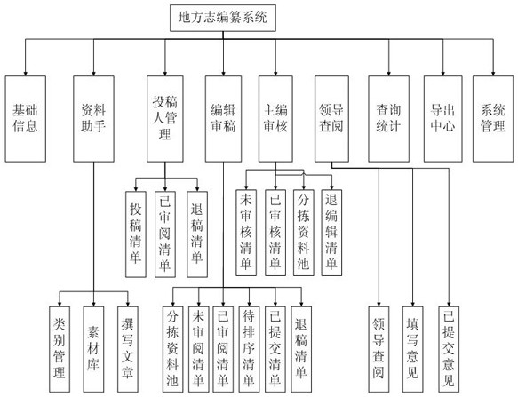 Logic method for dragging and sequencing by utilizing mouse in logistic compilation system