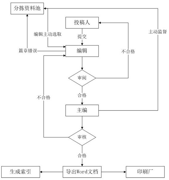 Logic method for dragging and sequencing by utilizing mouse in logistic compilation system