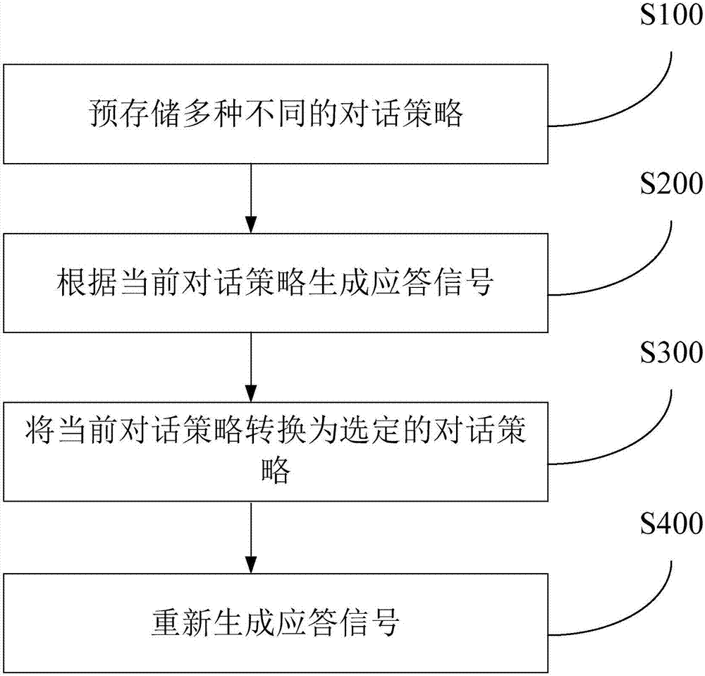 Robot conversation method and system